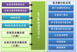 久隆信息需求側(cè)分析系統(tǒng)集成解決方案 構(gòu)建智能化、一體化的信息管理中樞
